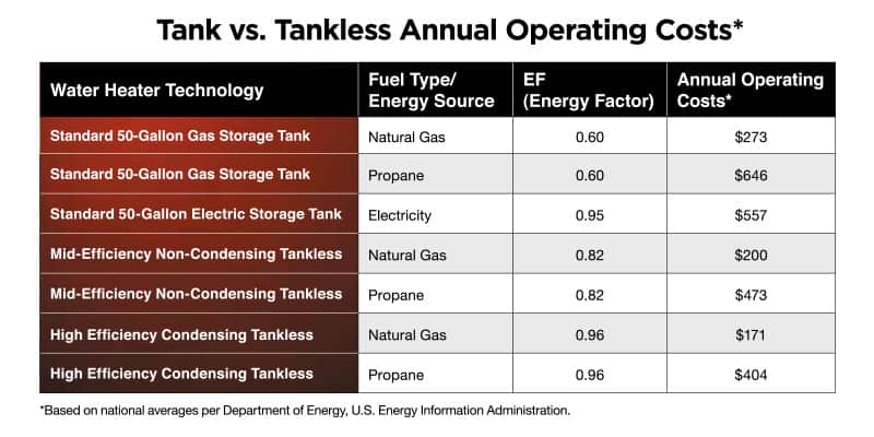 Chart showing Tank vs Tankless Annual Operating Costs for water heaters